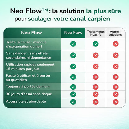 Comparatif attelle poignet Neo Flow vs traitements invasifs pour le syndrome du canal carpien, solution sans effets secondaires, facile à utiliser en 15 minutes par jour